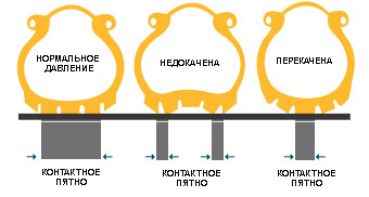 Недокаченная и перекаченная резина