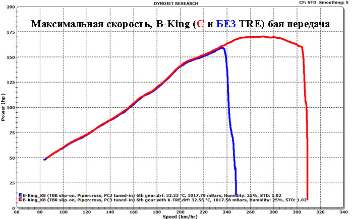 B-King максимальная скорость