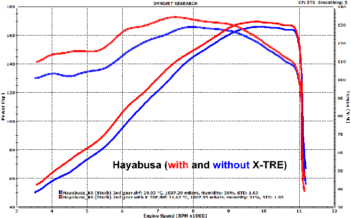 Hayabusa 2ая передача